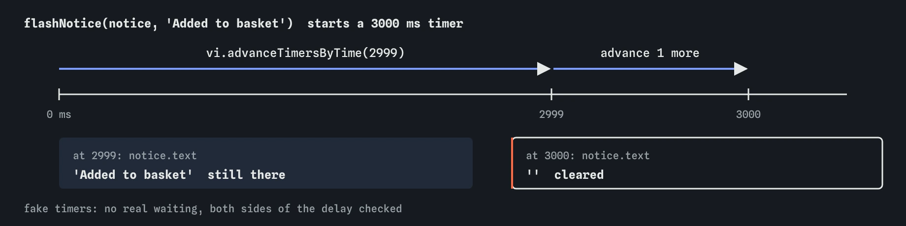 With fake timers, vi.advanceTimersByTime(2999) moves the clock to 2999 ms and the notice still reads Added to basket. Advancing 1 more to 3000 ms clears it to an empty string.