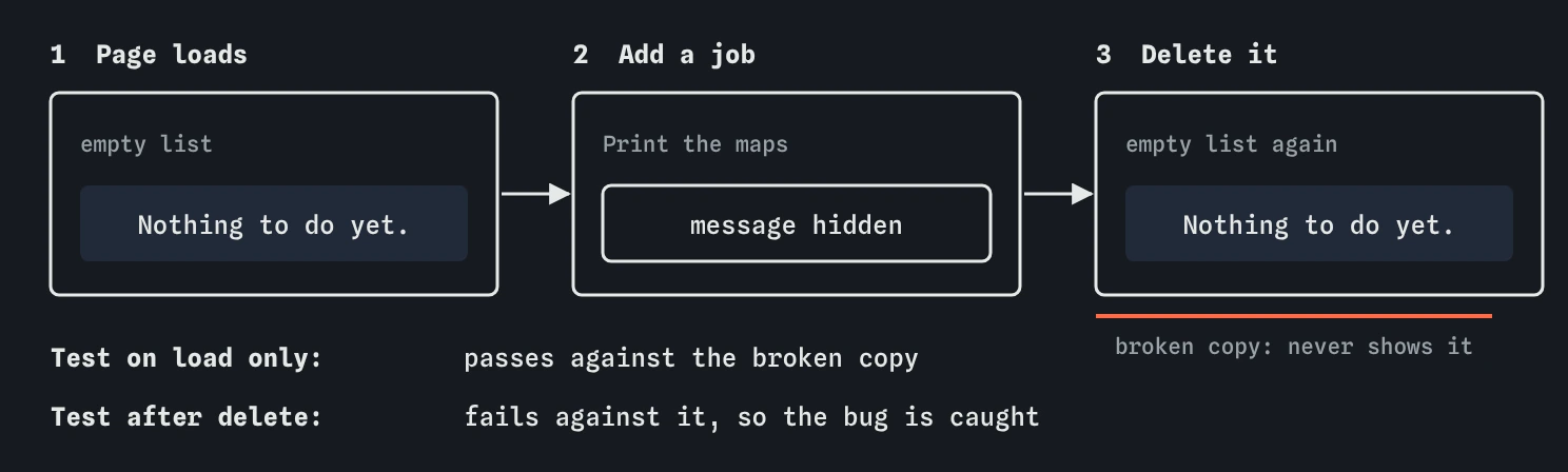 The empty message has two moments: Nothing to do yet. on page load, hidden after adding Print the maps, then shown again after deleting it. Only the test after delete fails against the broken copy.