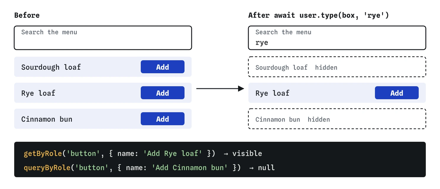 Typing rye into Search the menu keeps the Rye loaf row and hides the others. getByRole finds the Add Rye loaf button visible and queryByRole for Add Cinnamon bun returns null.