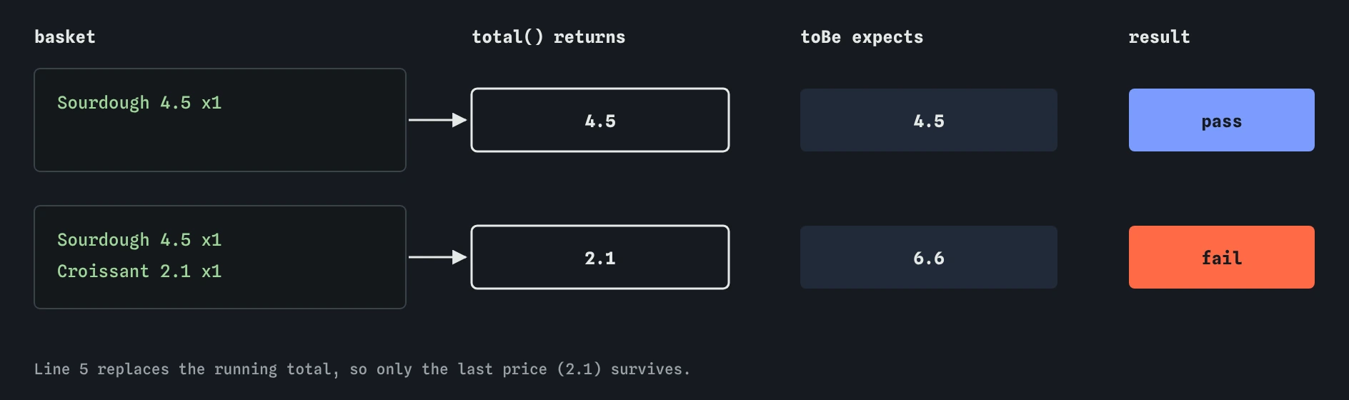 Two tests of total(): one Sourdough loaf at 4.5 returns 4.5 and passes; Sourdough plus Croissant at 2.1 should be 6.6 but returns 2.1 and fails.