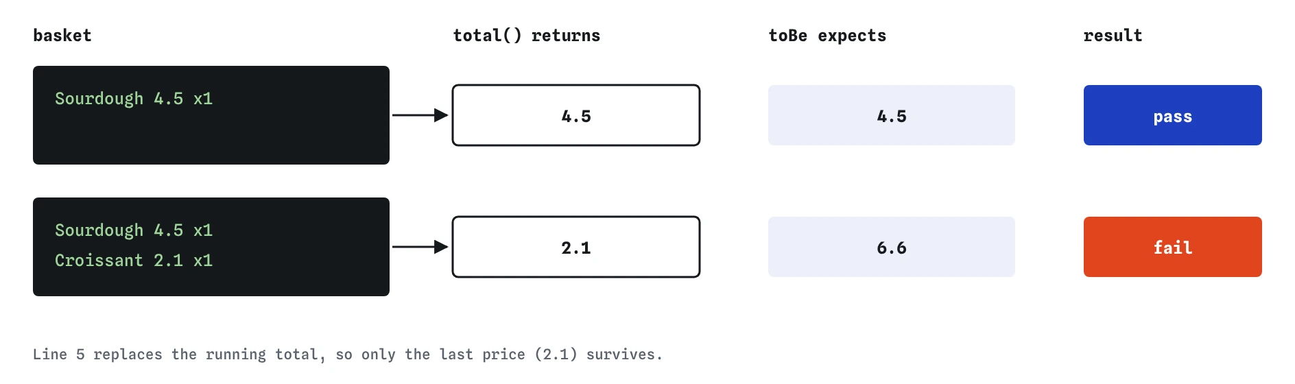Two tests of total(): one Sourdough loaf at 4.5 returns 4.5 and passes; Sourdough plus Croissant at 2.1 should be 6.6 but returns 2.1 and fails.